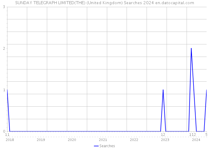 SUNDAY TELEGRAPH LIMITED(THE) (United Kingdom) Searches 2024 