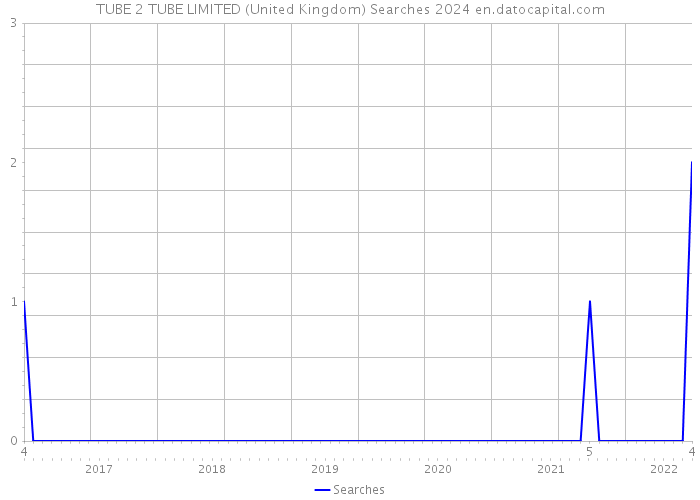TUBE 2 TUBE LIMITED (United Kingdom) Searches 2024 