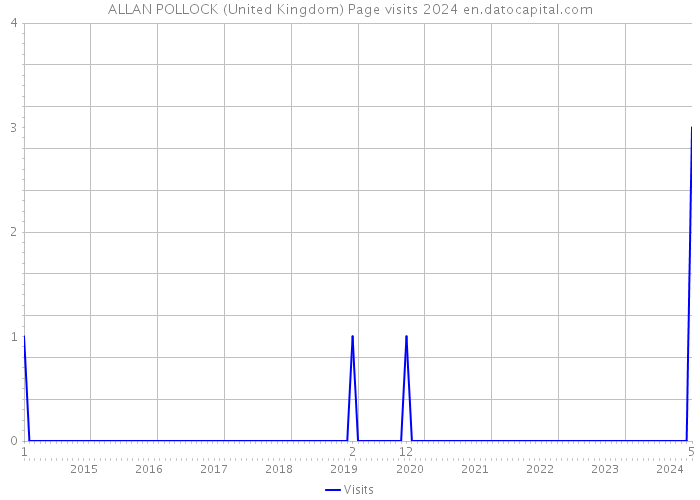 ALLAN POLLOCK (United Kingdom) Page visits 2024 
