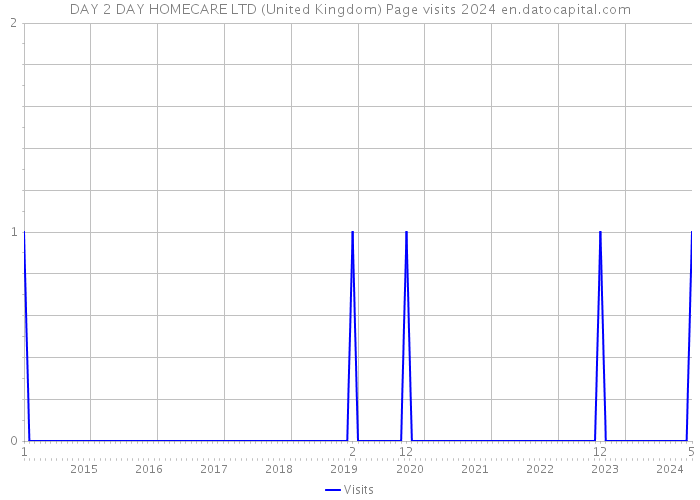 DAY 2 DAY HOMECARE LTD (United Kingdom) Page visits 2024 