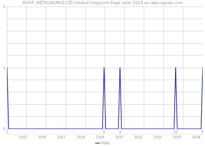 M.H.F. METALWORKS LTD (United Kingdom) Page visits 2024 