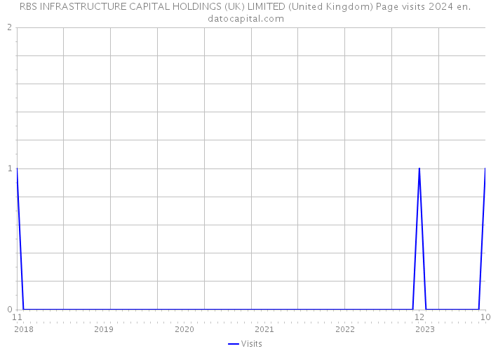 RBS INFRASTRUCTURE CAPITAL HOLDINGS (UK) LIMITED (United Kingdom) Page visits 2024 