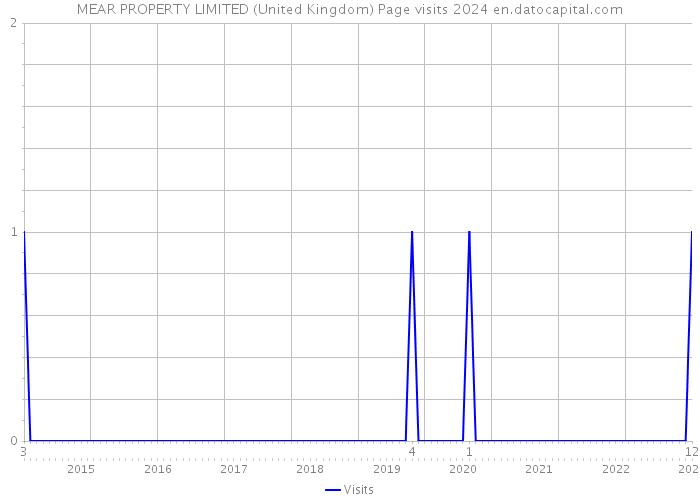 MEAR PROPERTY LIMITED (United Kingdom) Page visits 2024 