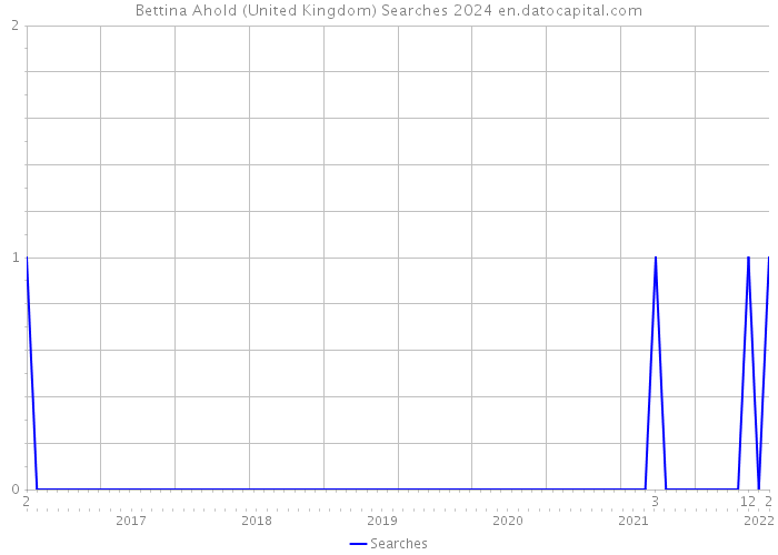 Bettina Ahold (United Kingdom) Searches 2024 