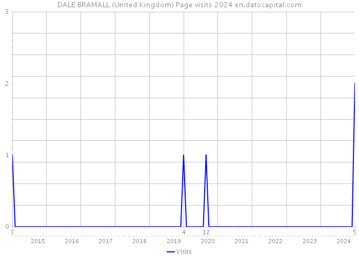DALE BRAMALL (United Kingdom) Page visits 2024 