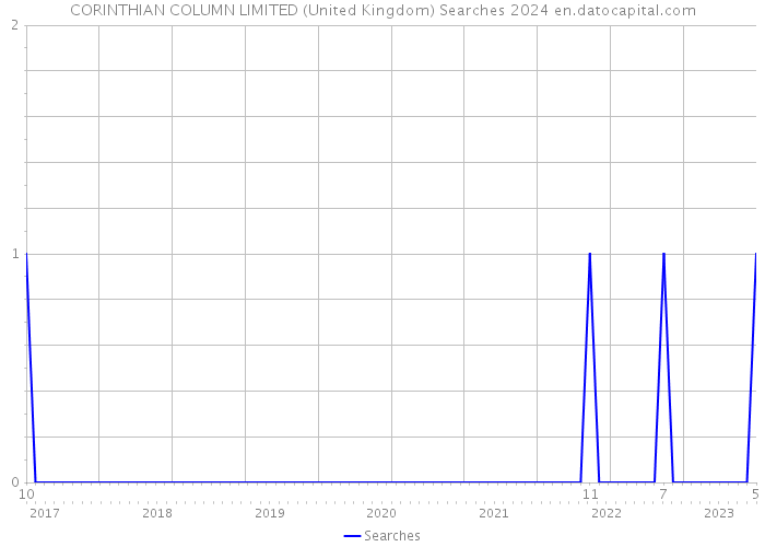 CORINTHIAN COLUMN LIMITED (United Kingdom) Searches 2024 