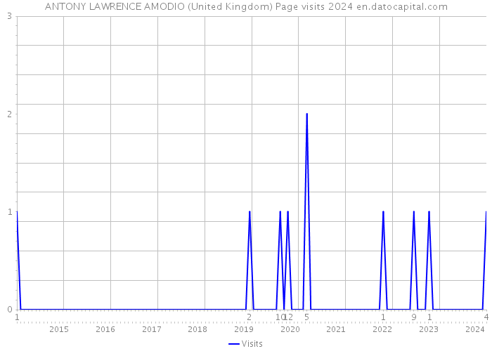 ANTONY LAWRENCE AMODIO (United Kingdom) Page visits 2024 