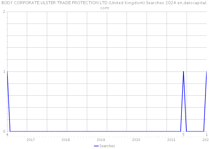 BODY CORPORATE ULSTER TRADE PROTECTION LTD (United Kingdom) Searches 2024 