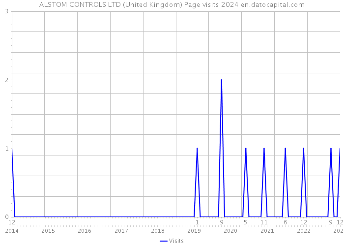 ALSTOM CONTROLS LTD (United Kingdom) Page visits 2024 