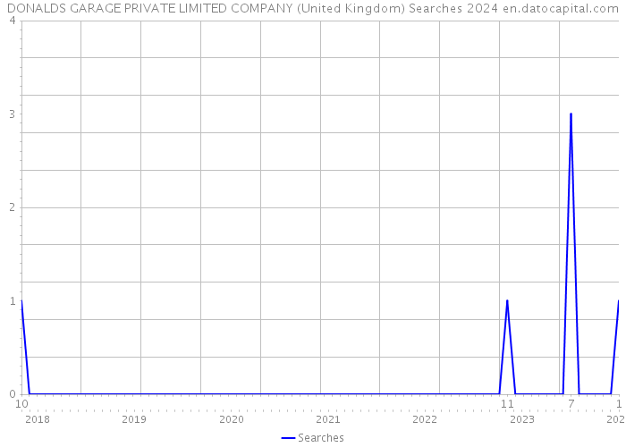 DONALDS GARAGE PRIVATE LIMITED COMPANY (United Kingdom) Searches 2024 
