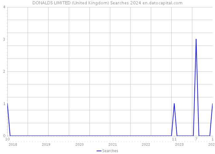 DONALDS LIMITED (United Kingdom) Searches 2024 