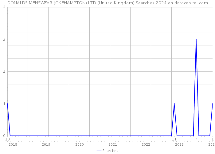 DONALDS MENSWEAR (OKEHAMPTON) LTD (United Kingdom) Searches 2024 