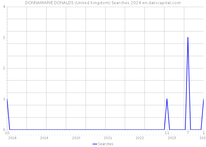 DONNAMARIE DONALDS (United Kingdom) Searches 2024 