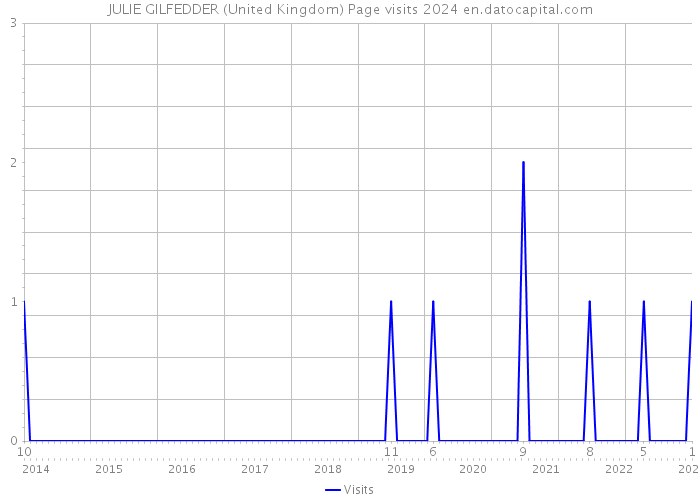 JULIE GILFEDDER (United Kingdom) Page visits 2024 