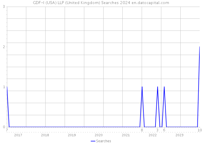 GDF-I (USA) LLP (United Kingdom) Searches 2024 