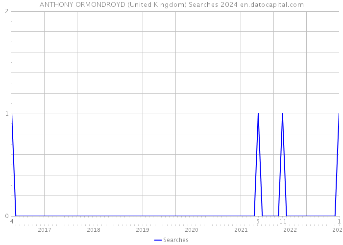ANTHONY ORMONDROYD (United Kingdom) Searches 2024 