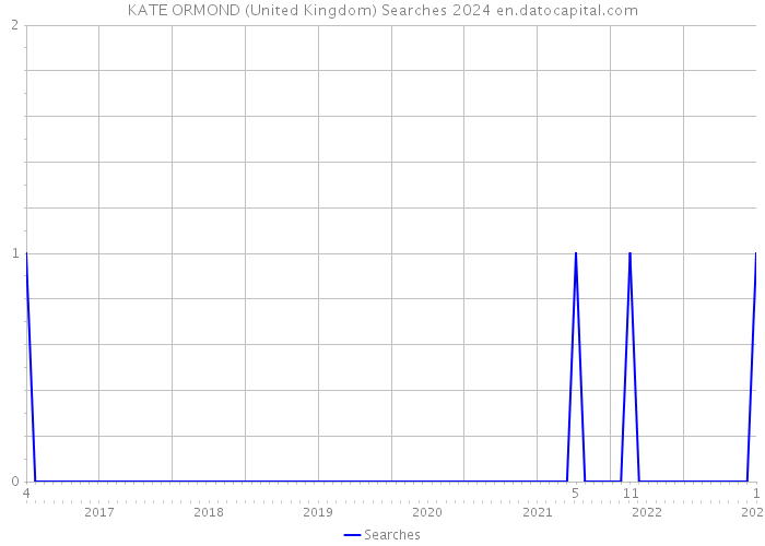 KATE ORMOND (United Kingdom) Searches 2024 