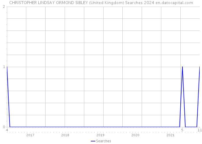 CHRISTOPHER LINDSAY ORMOND SIBLEY (United Kingdom) Searches 2024 