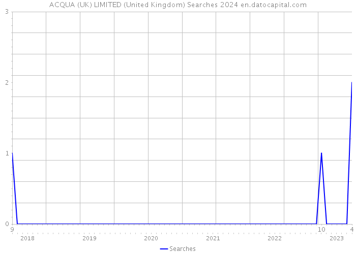 ACQUA (UK) LIMITED (United Kingdom) Searches 2024 
