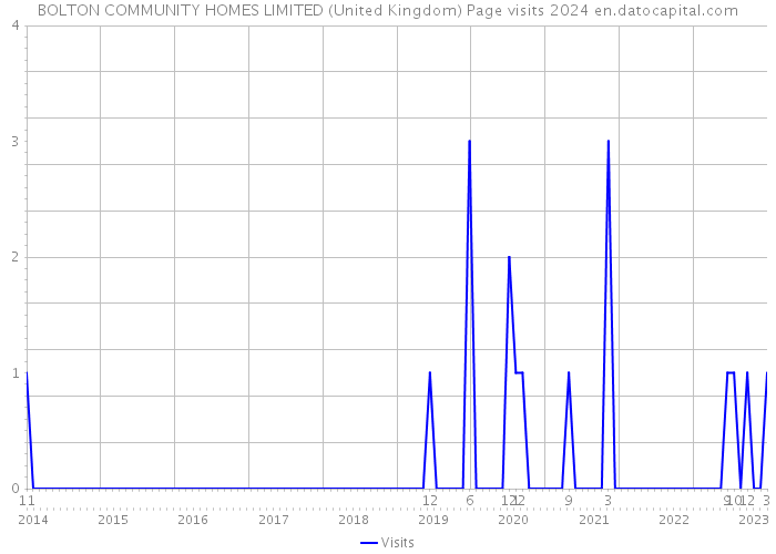 BOLTON COMMUNITY HOMES LIMITED (United Kingdom) Page visits 2024 