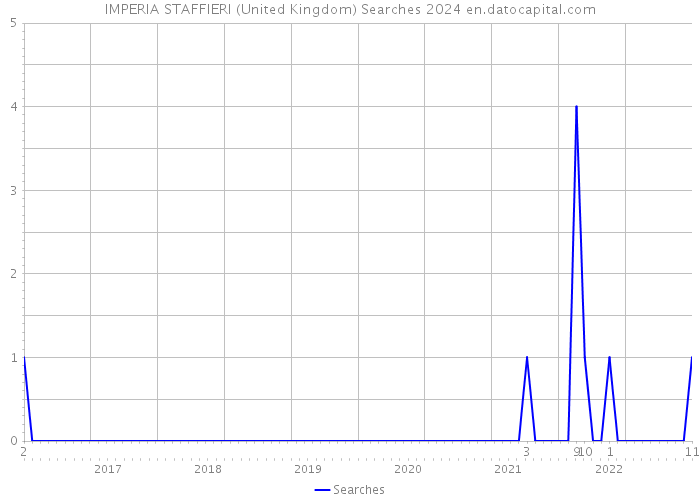 IMPERIA STAFFIERI (United Kingdom) Searches 2024 