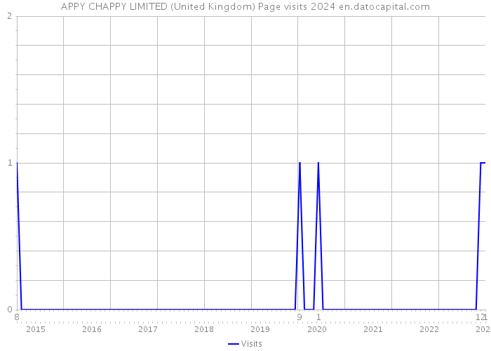 APPY CHAPPY LIMITED (United Kingdom) Page visits 2024 