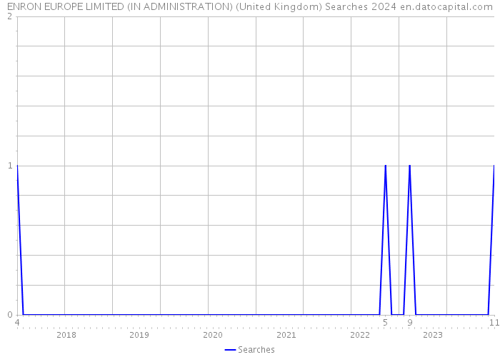 ENRON EUROPE LIMITED (IN ADMINISTRATION) (United Kingdom) Searches 2024 