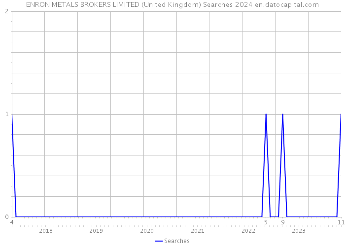 ENRON METALS BROKERS LIMITED (United Kingdom) Searches 2024 