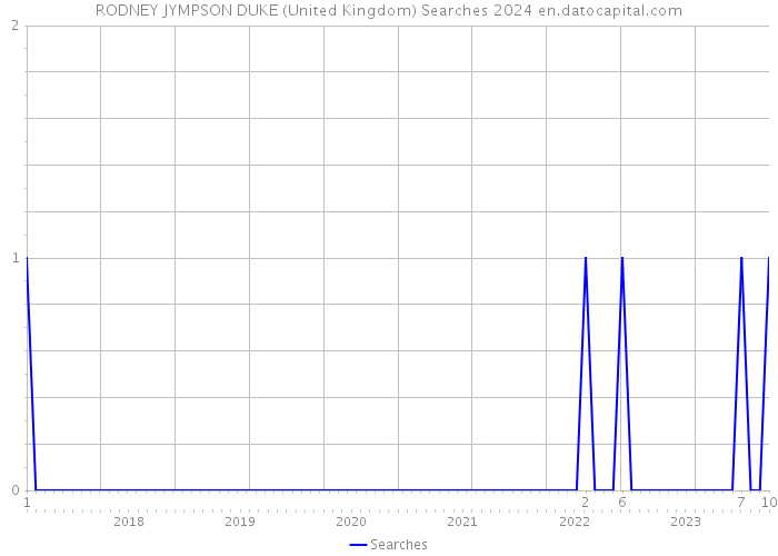 RODNEY JYMPSON DUKE (United Kingdom) Searches 2024 