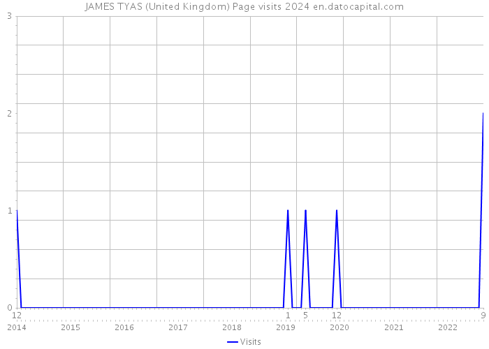 JAMES TYAS (United Kingdom) Page visits 2024 