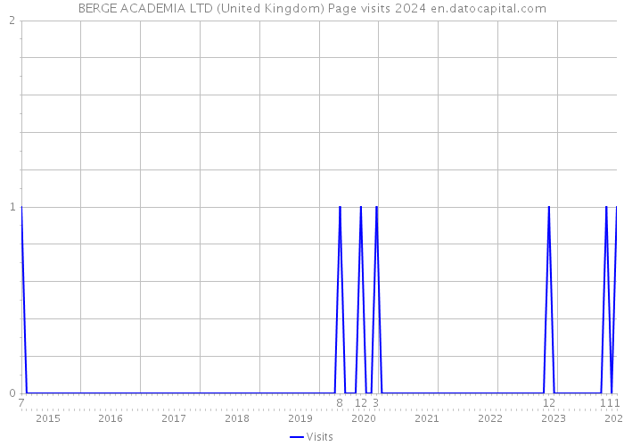 BERGE ACADEMIA LTD (United Kingdom) Page visits 2024 