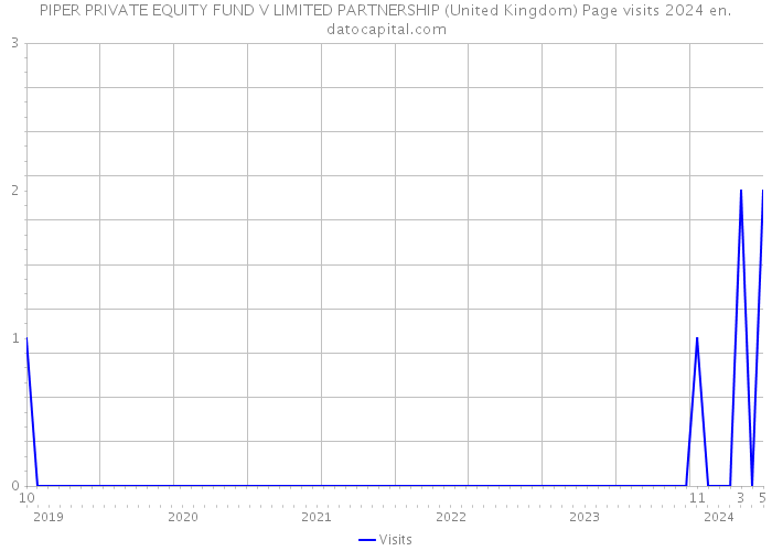 PIPER PRIVATE EQUITY FUND V LIMITED PARTNERSHIP (United Kingdom) Page visits 2024 