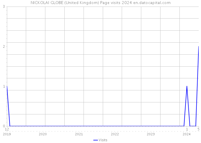 NICKOLAI GLOBE (United Kingdom) Page visits 2024 