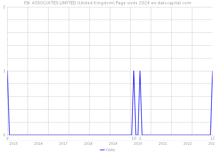 PJK ASSOCIATES LIMITED (United Kingdom) Page visits 2024 