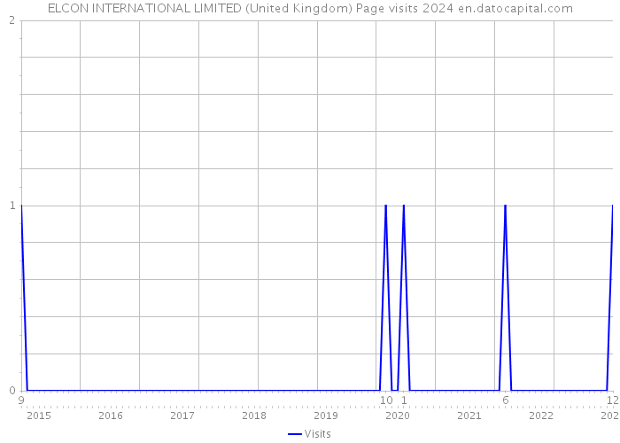 ELCON INTERNATIONAL LIMITED (United Kingdom) Page visits 2024 