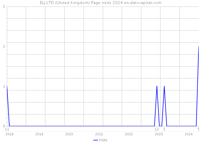 ELJ LTD (United Kingdom) Page visits 2024 