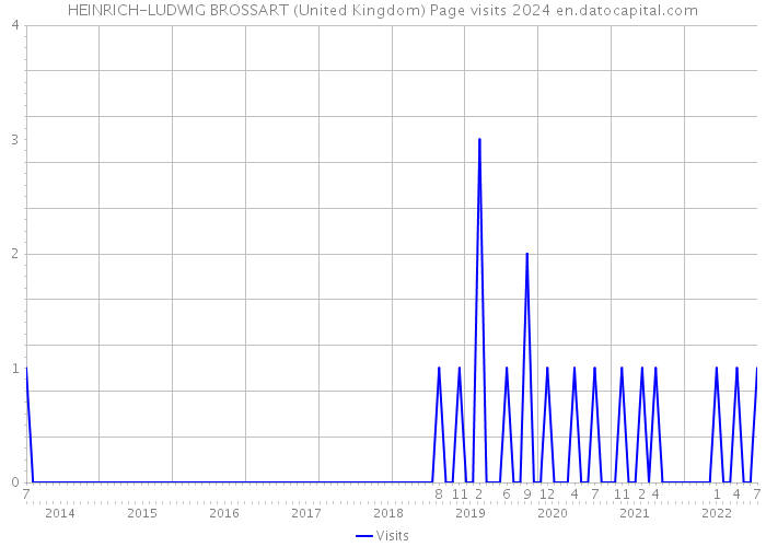 HEINRICH-LUDWIG BROSSART (United Kingdom) Page visits 2024 