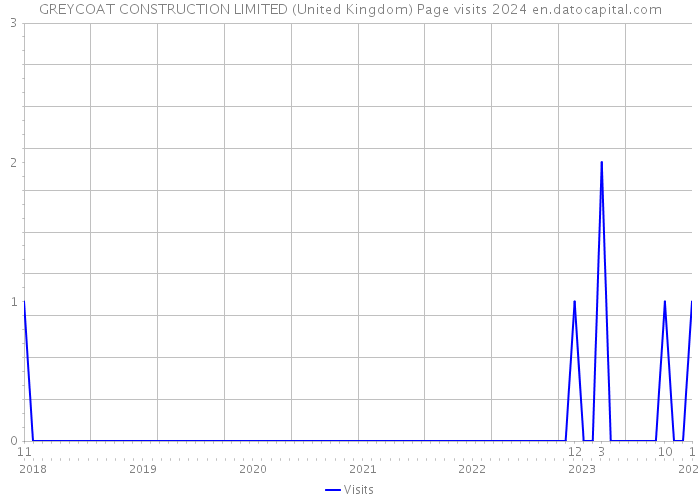 GREYCOAT CONSTRUCTION LIMITED (United Kingdom) Page visits 2024 