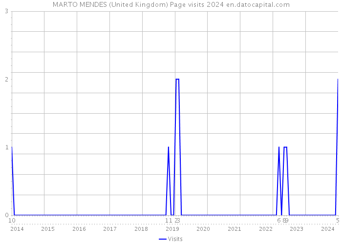 MARTO MENDES (United Kingdom) Page visits 2024 