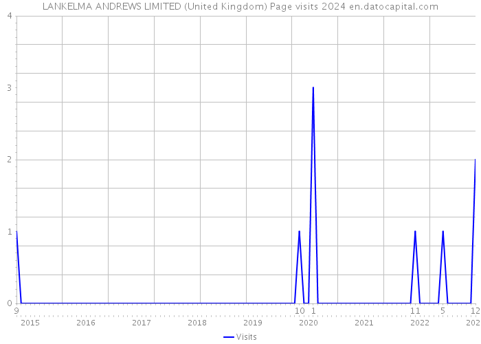 LANKELMA ANDREWS LIMITED (United Kingdom) Page visits 2024 