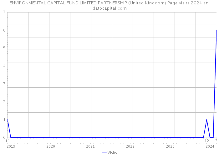 ENVIRONMENTAL CAPITAL FUND LIMITED PARTNERSHIP (United Kingdom) Page visits 2024 