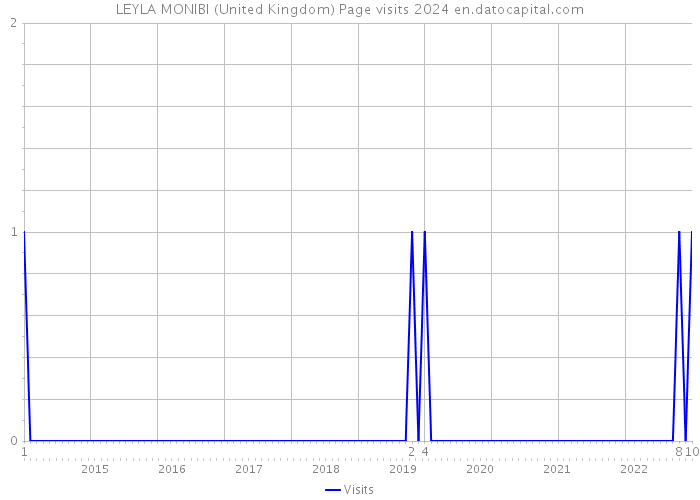 LEYLA MONIBI (United Kingdom) Page visits 2024 