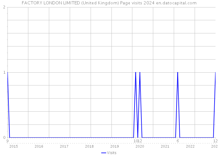 FACTORY LONDON LIMITED (United Kingdom) Page visits 2024 