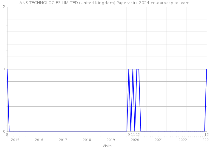 ANB TECHNOLOGIES LIMITED (United Kingdom) Page visits 2024 