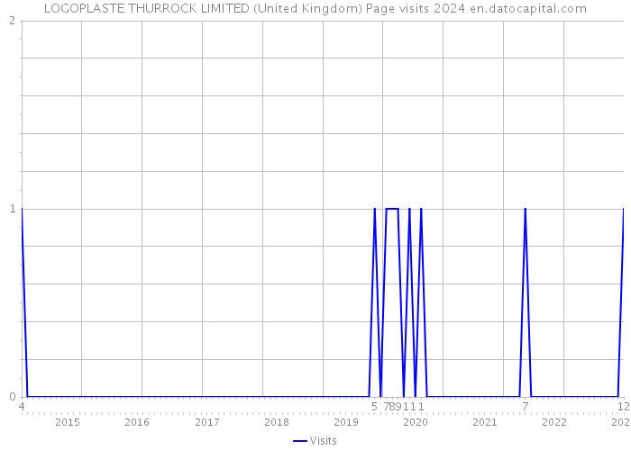 LOGOPLASTE THURROCK LIMITED (United Kingdom) Page visits 2024 