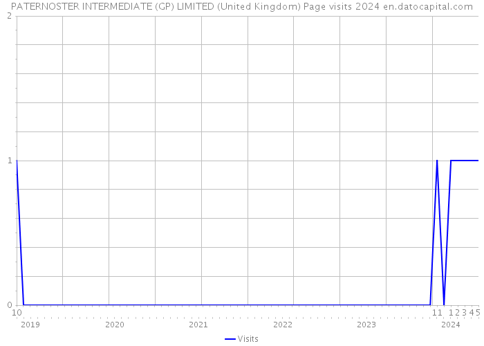 PATERNOSTER INTERMEDIATE (GP) LIMITED (United Kingdom) Page visits 2024 