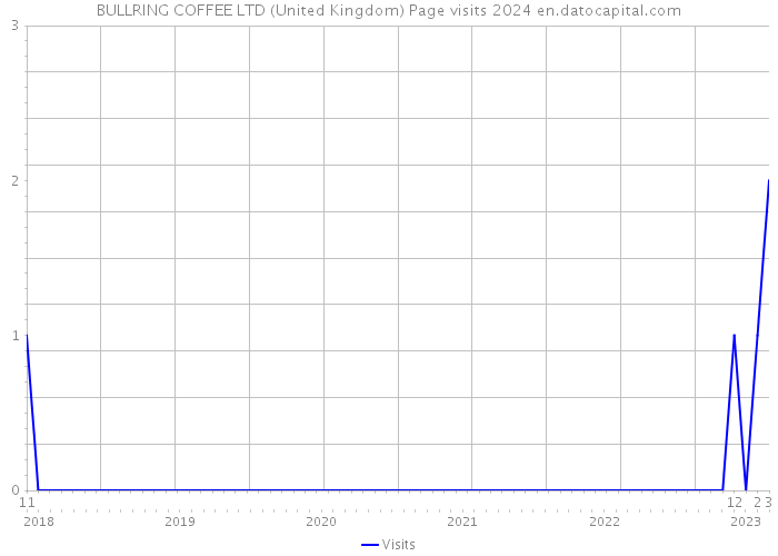 BULLRING COFFEE LTD (United Kingdom) Page visits 2024 