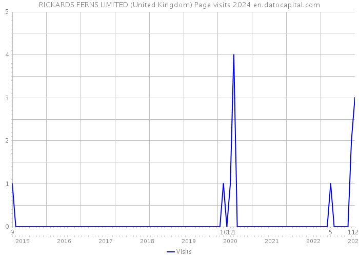 RICKARDS FERNS LIMITED (United Kingdom) Page visits 2024 