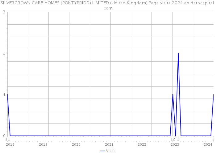 SILVERCROWN CARE HOMES (PONTYPRIDD) LIMITED (United Kingdom) Page visits 2024 