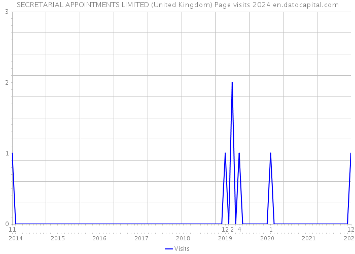 SECRETARIAL APPOINTMENTS LIMITED (United Kingdom) Page visits 2024 